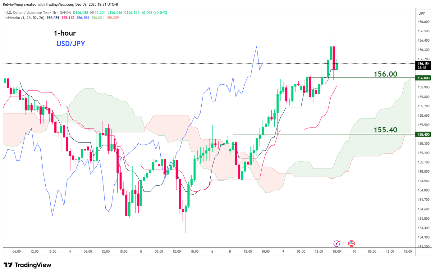 Fig 7_Ichimoku Cloud_USDJPY_2025-12-09_18-31-11