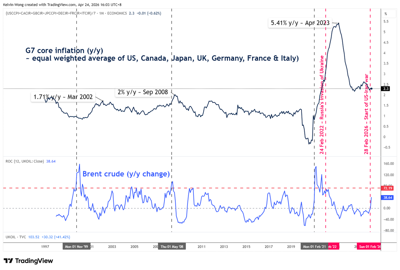 G7 average core inflation rate with Brent crude year_on_year change as of March 2026