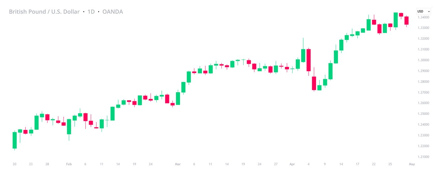 GBP-USD-100-Days-of-Trump-1