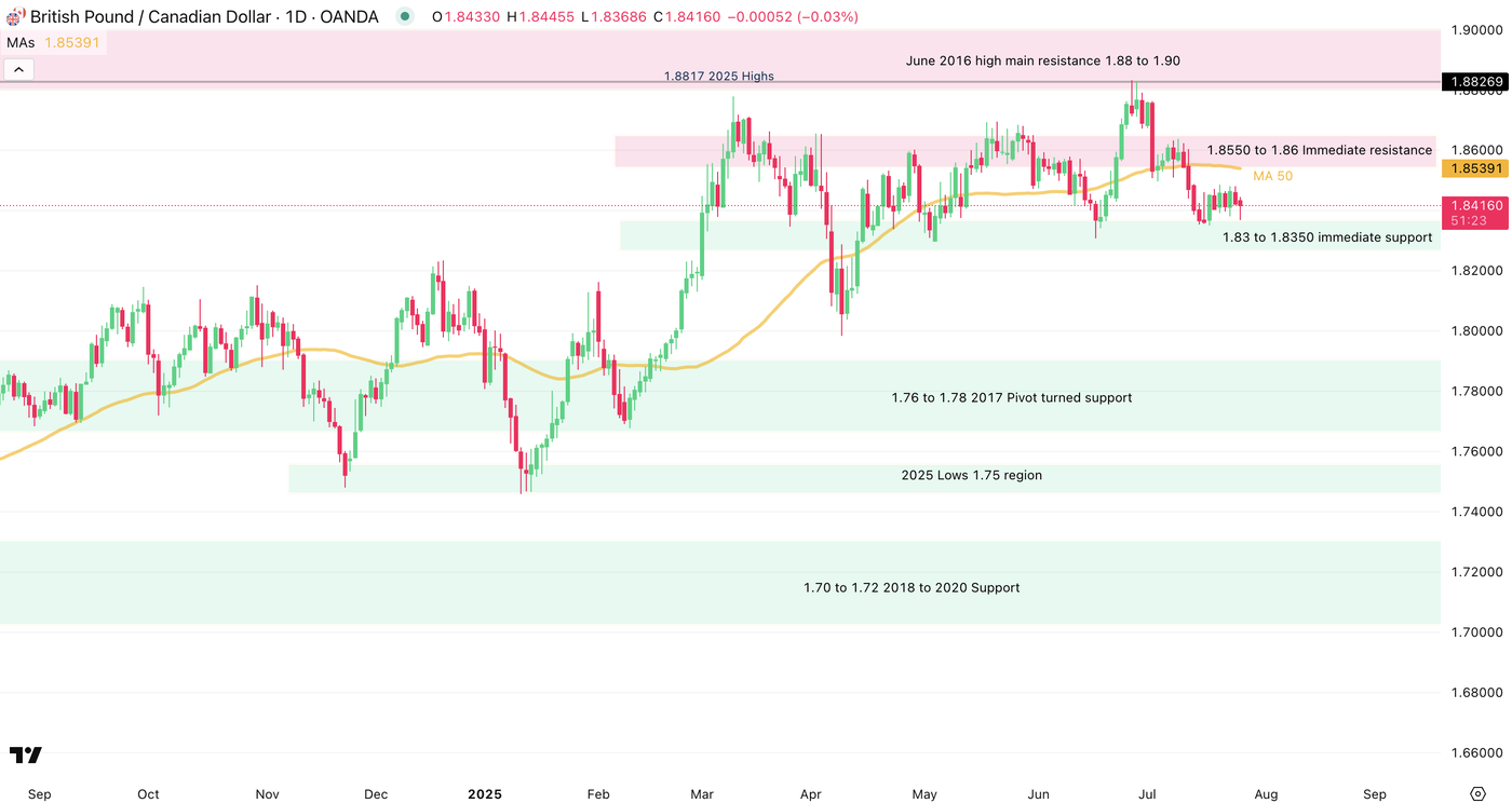GBPCAD Daily