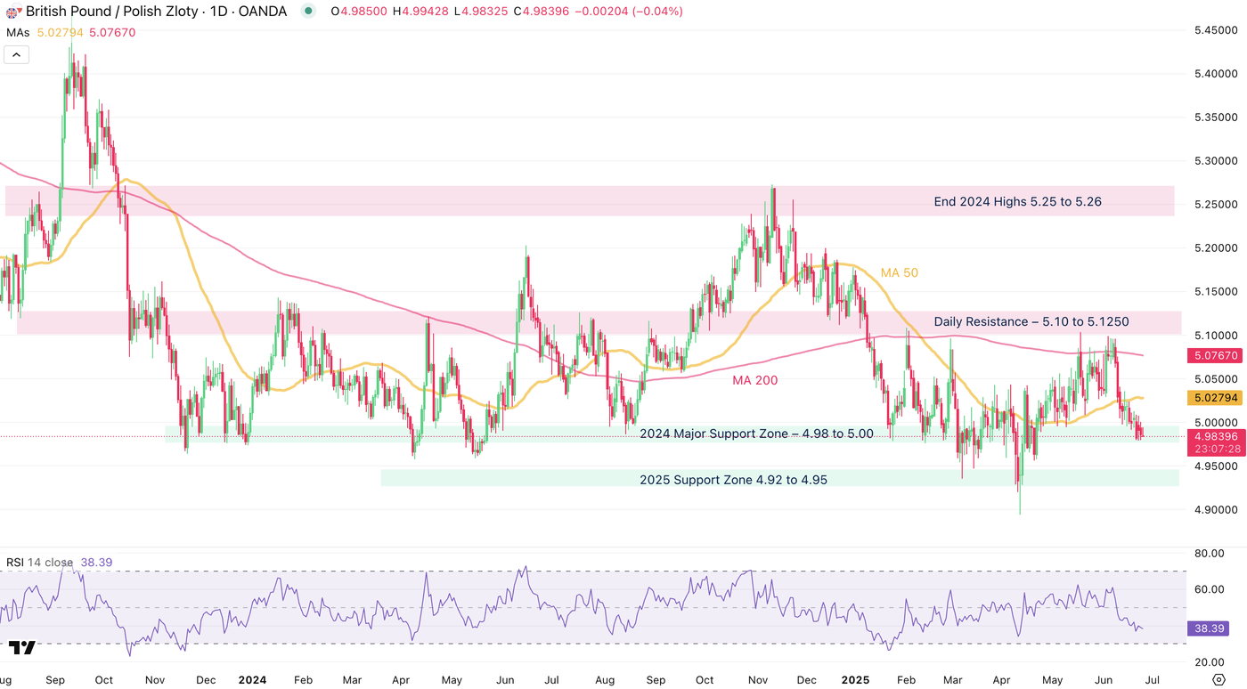GBPPLN Chart - Currency to Watch in July 2025