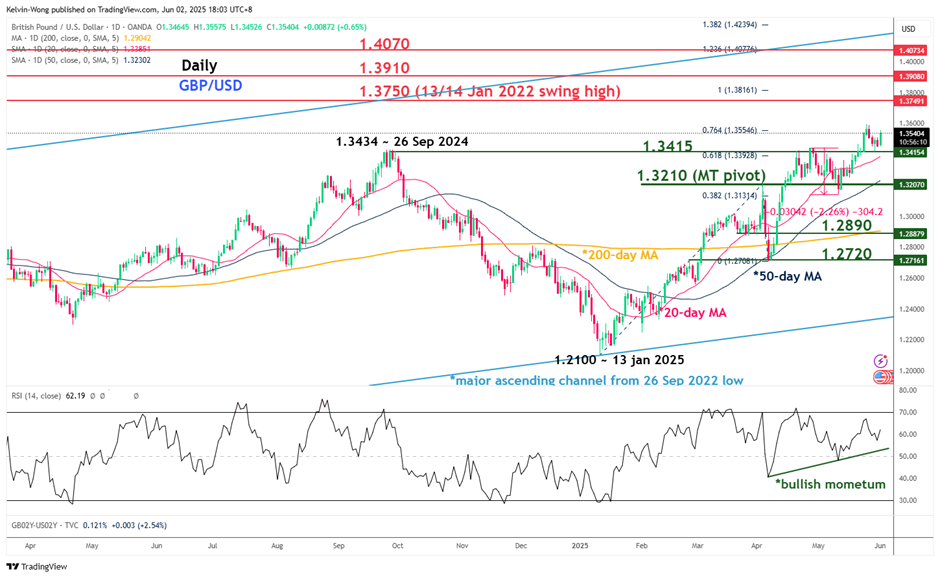 GBPUSD chart by OANDA