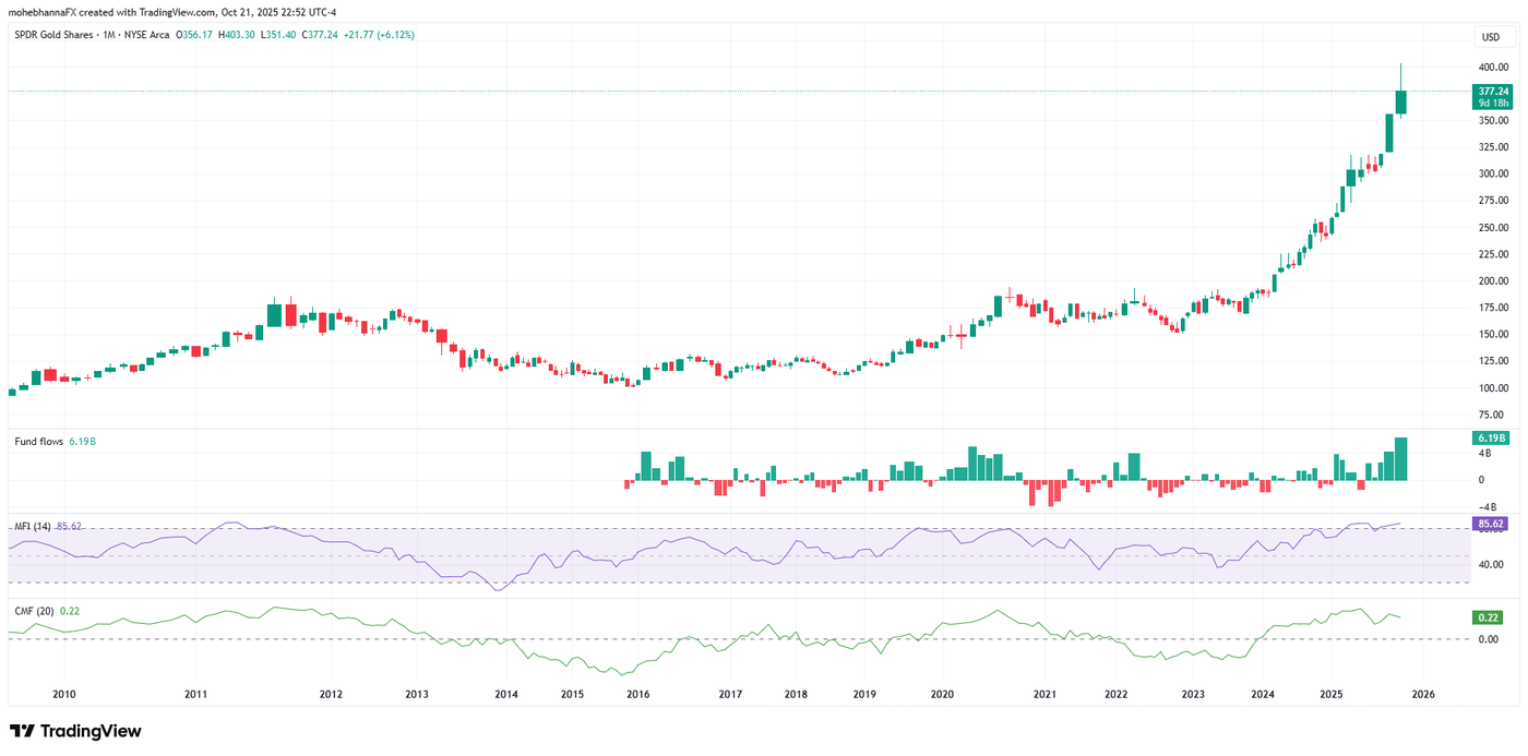 GLD ETF Price 2009 - 2025