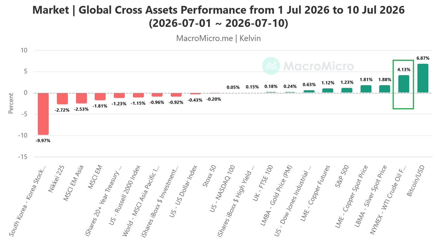 Global Cross Assets Performance from 1 Jul 2026 to 10 Jul 2026