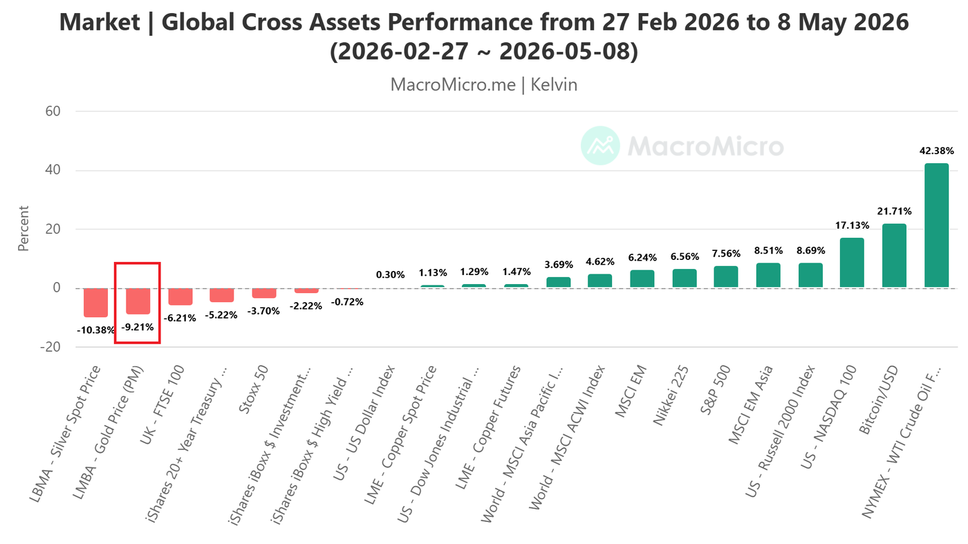 Global Cross Assets Performance from 27 Feb 2026 to 8 May 2026