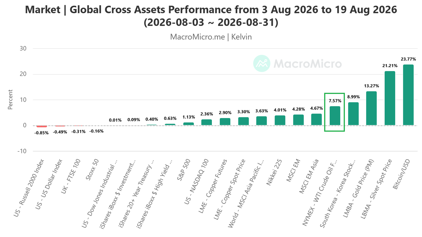 Global Cross Assets Performance from 3 Aug 2026 to 19 Aug 2026