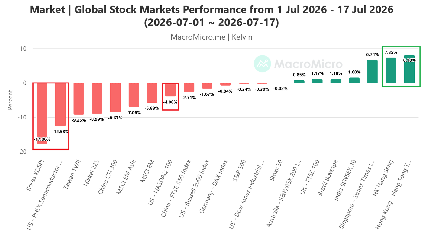 Global Stock Markets Performance from 1 Jul 2026 - 17 Jul 2026