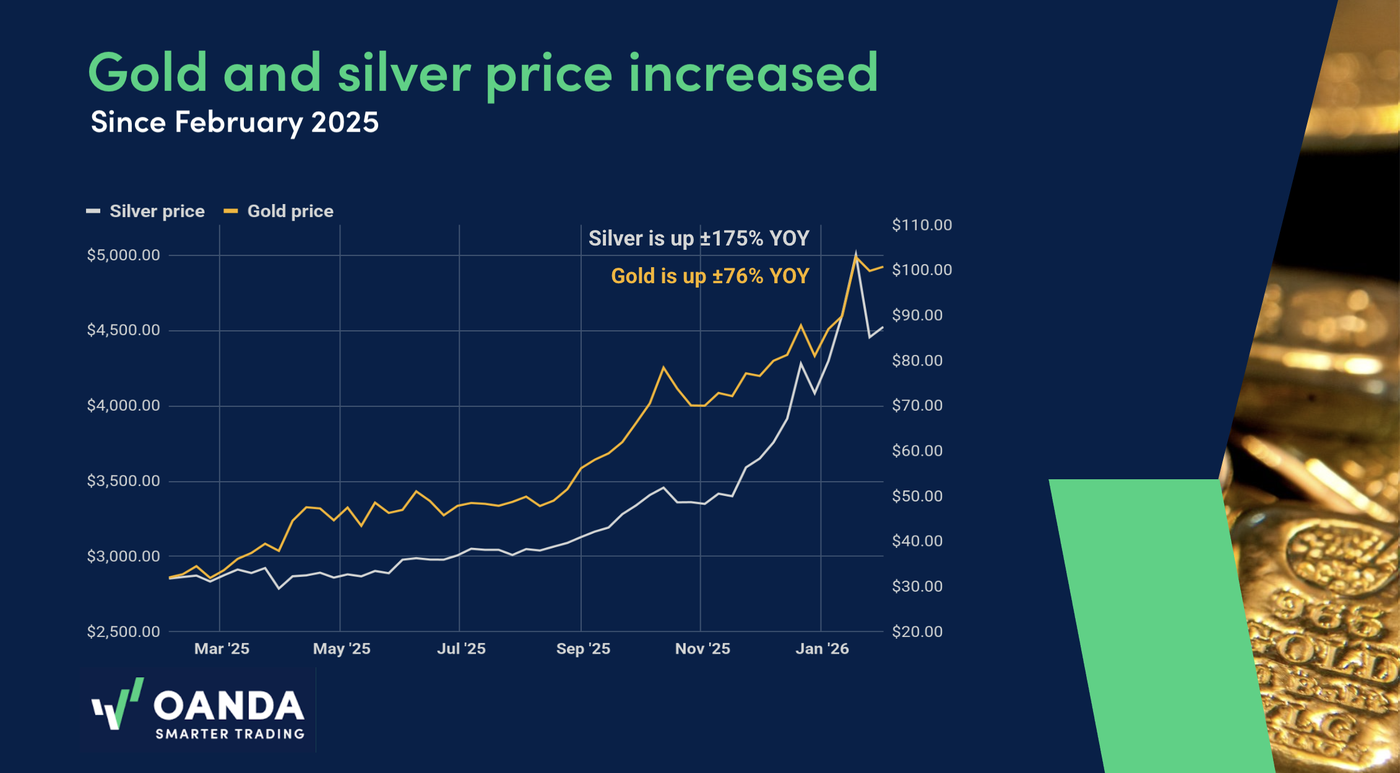 Gold-and-silver-price-since-february-2025-OANDA