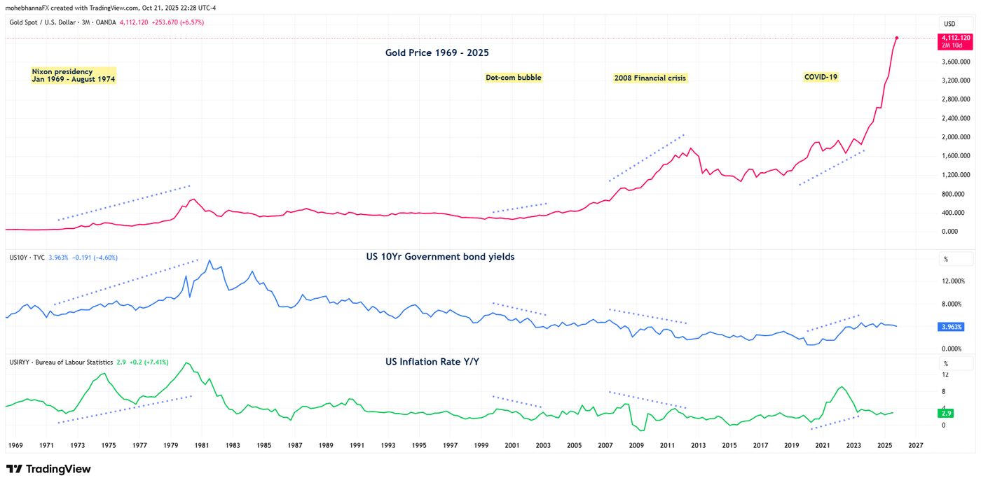 Gold Price 1969 - 2025