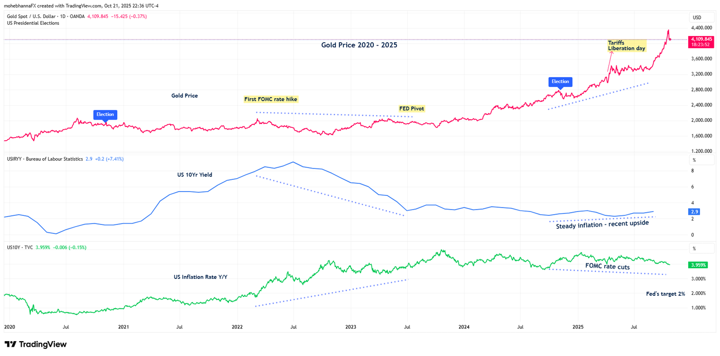 Gold Price 2020 - 2025