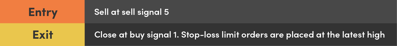 Granville's Rules Trading Images Buy Signal 1 and Sell Signal 5-04