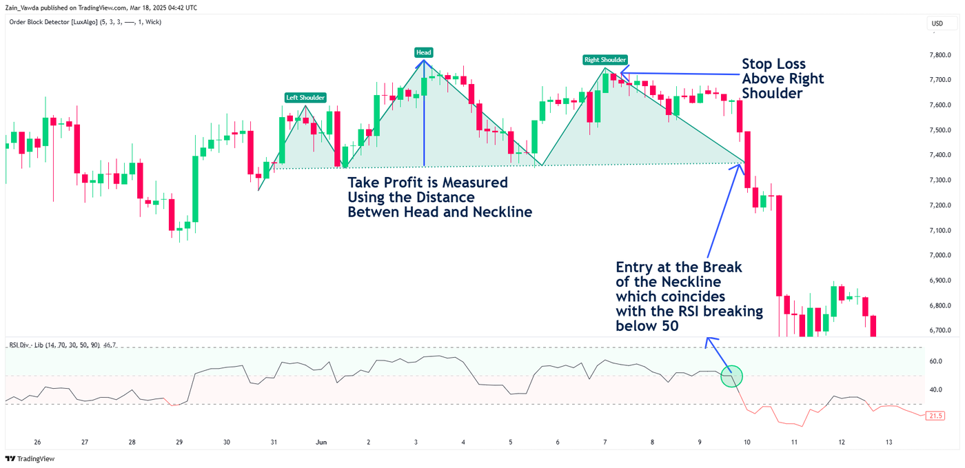H&S with RSI Example