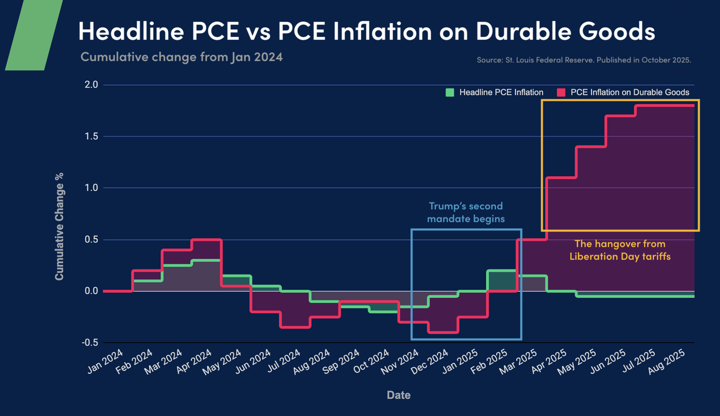 Headline-PCE-cs_PCE-Inflation_on_BG_Cumul_Change