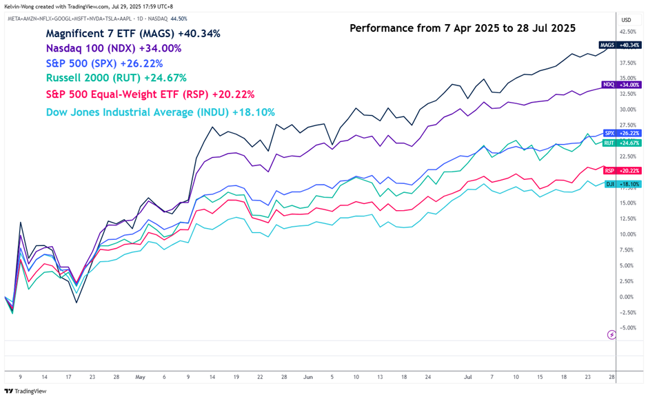 Indices and mag 7-2