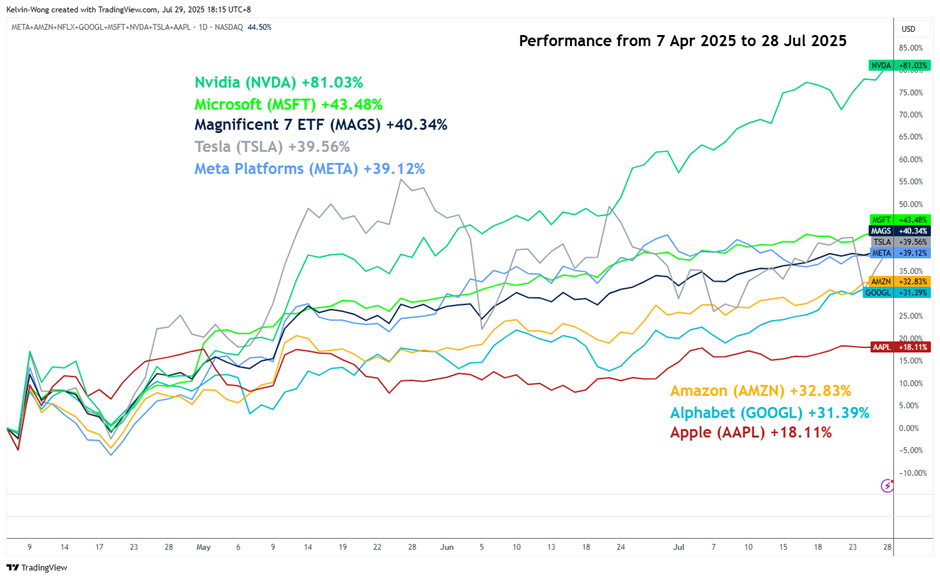 Indices and mag 7-4
