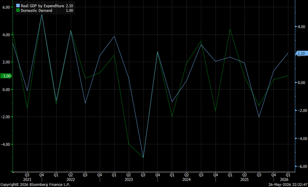 Japan GDP - Bloomberg