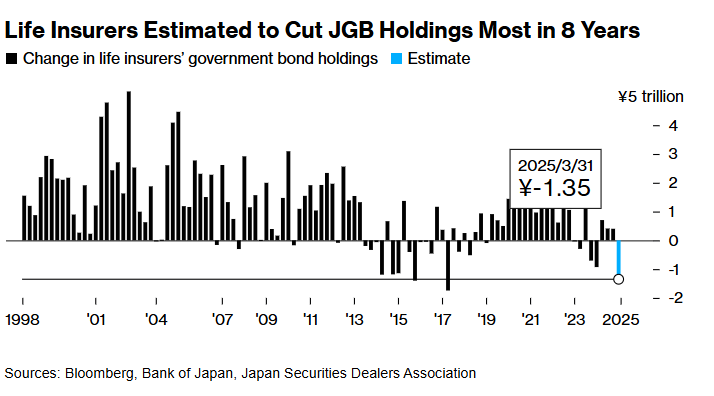 Japan lifers cut JGB holdings the most in 8 years