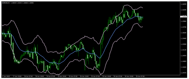 Keltner indicator OANDA-1