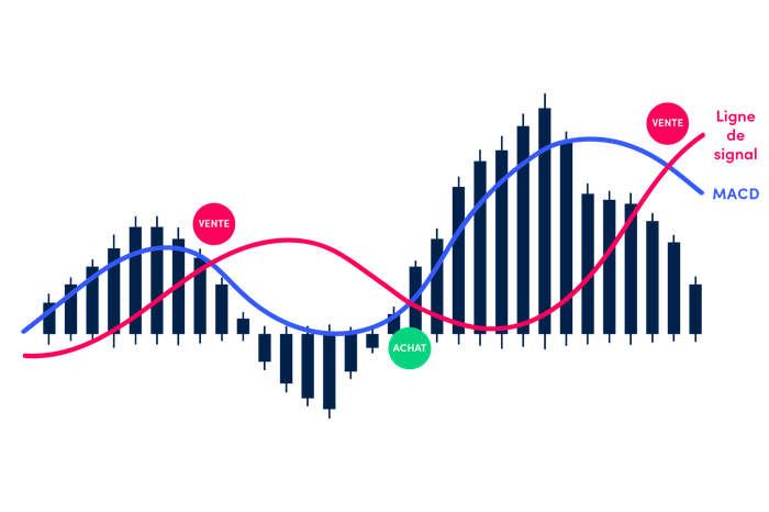 MACD ligne de signal