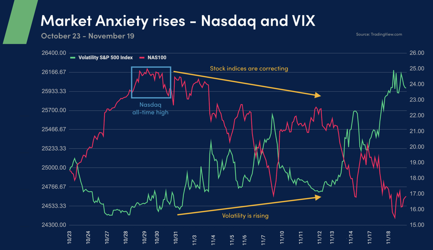Market Anxiety rises - Nasdaq and VIX