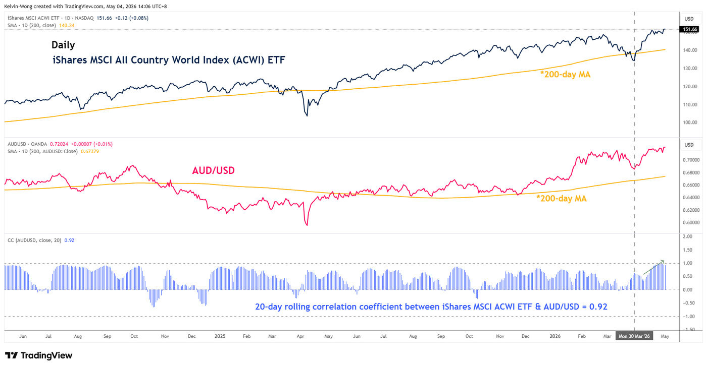 Movement of iShares MSCI All Country World Index ETF with AUDUSD as of 1 May 2026