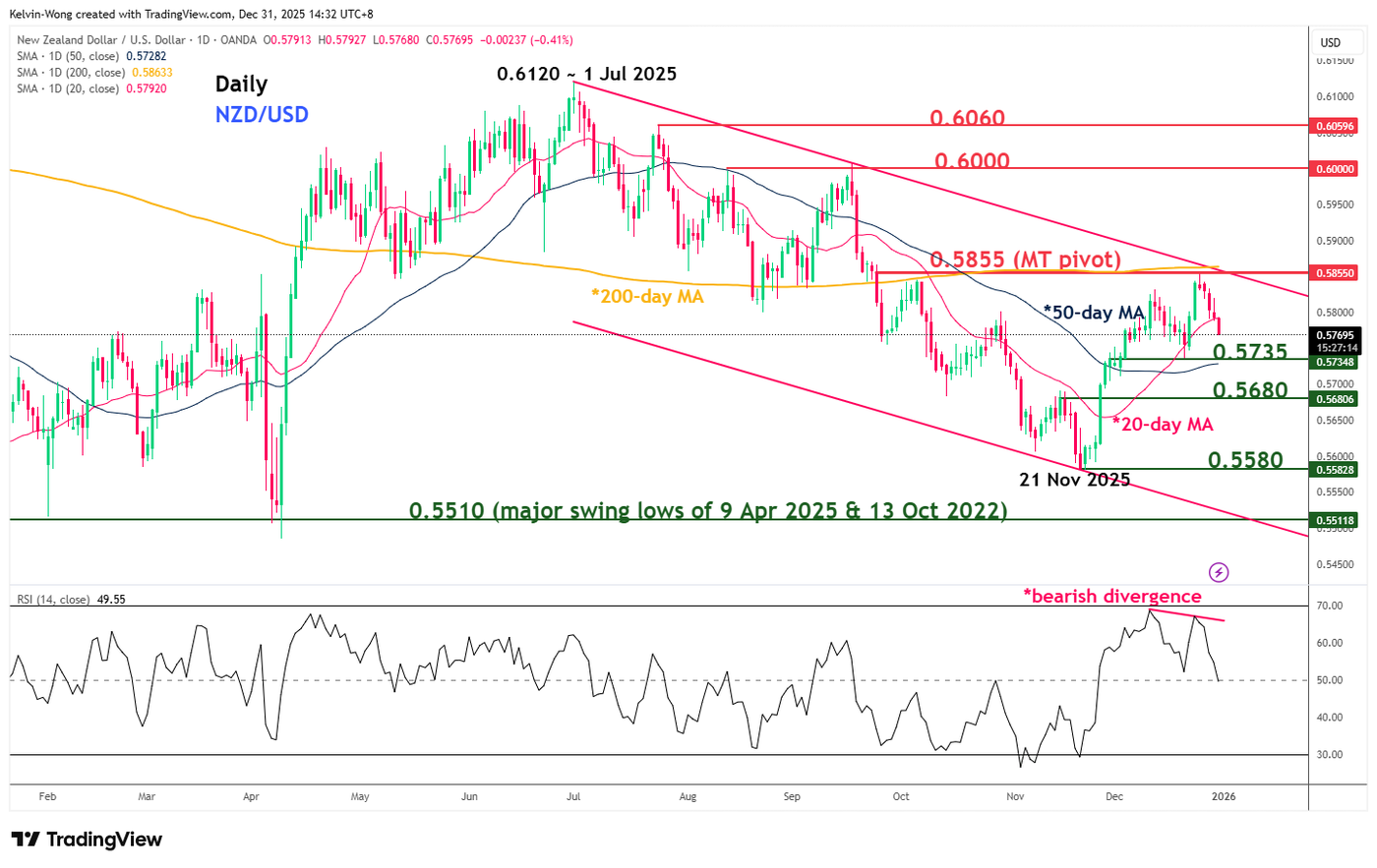 NZDUSD_2025-12-31_14-32-47