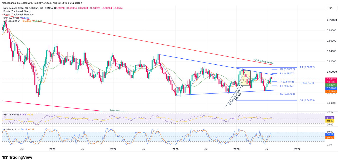 NZD/USD weekly chart _2026-08-03