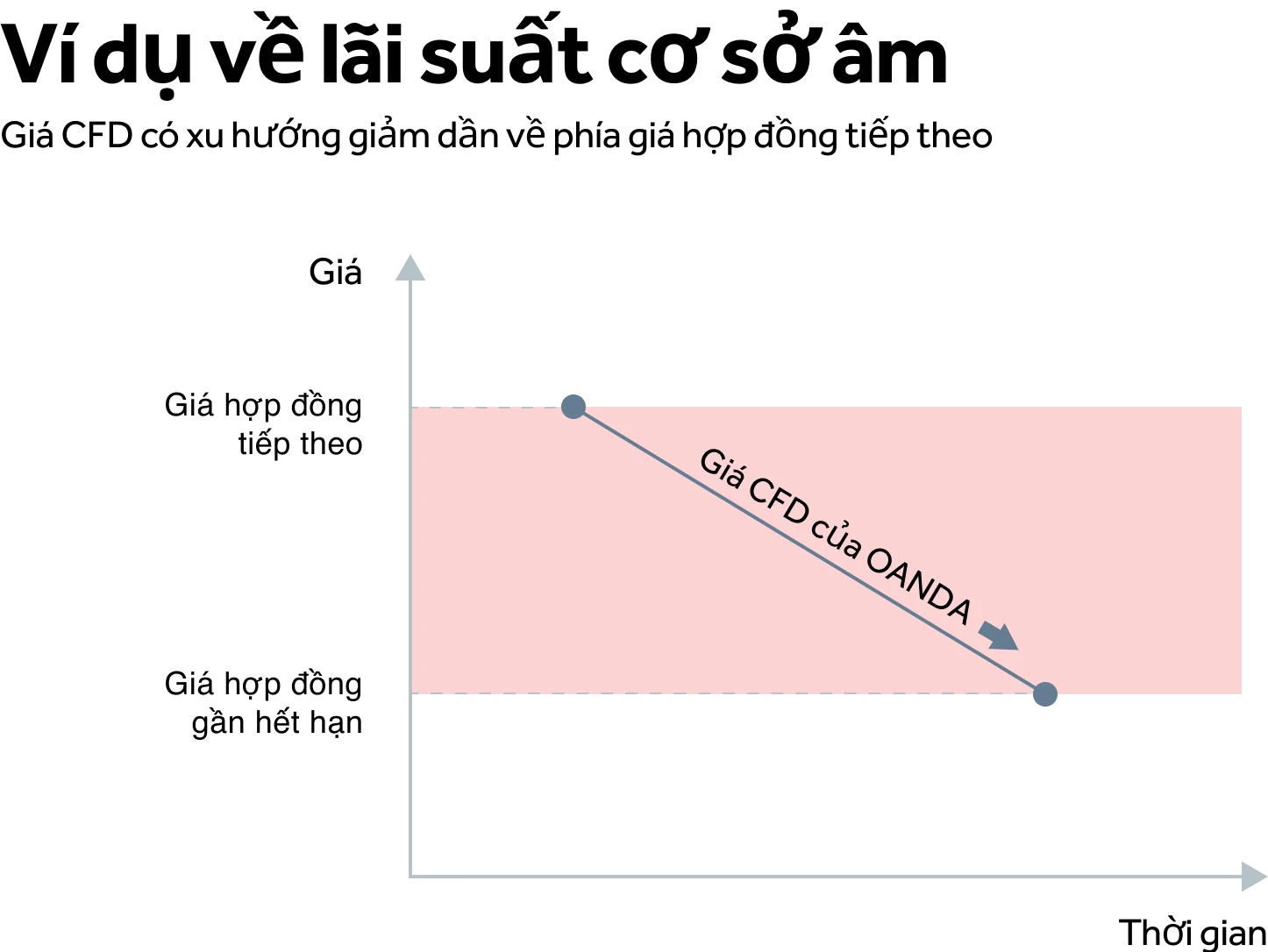 Lãi suất cơ sở âm (Đỏ)