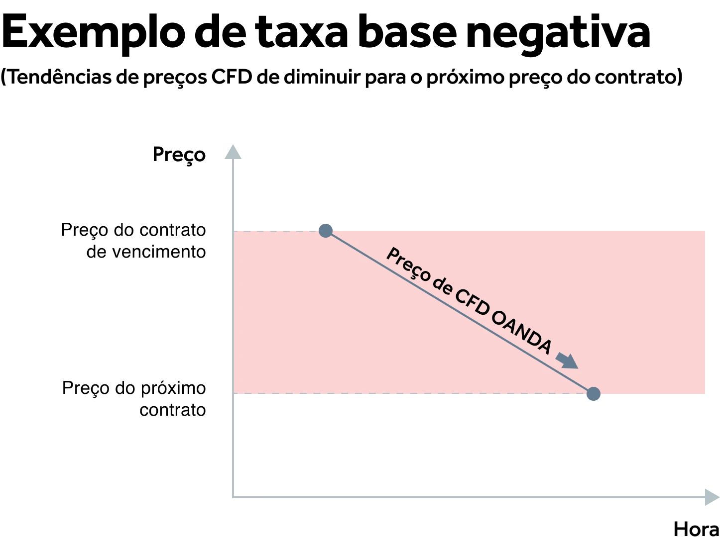 Taxa básica negativa (vermelho)