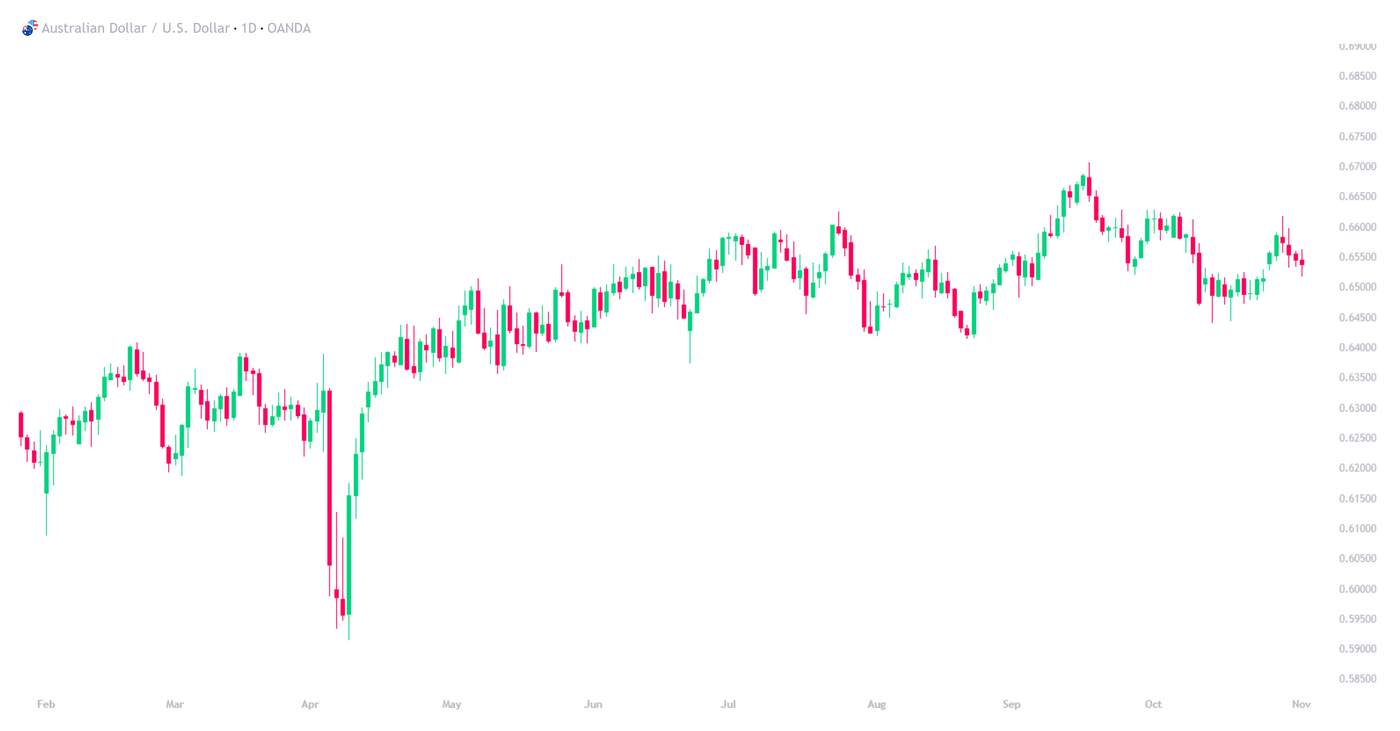 November-Five-AUDUSD-1 (1)