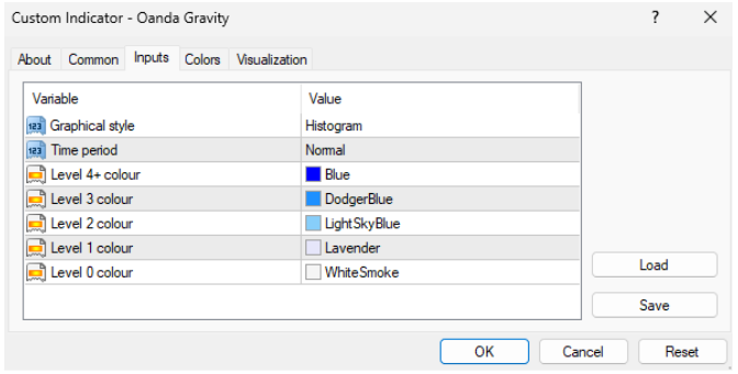 OANDA Gravity indicator. -2
