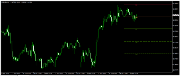 OANDA Pivot Points indicator-1