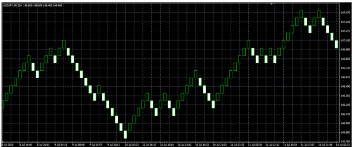 OANDA Renko Chart -1