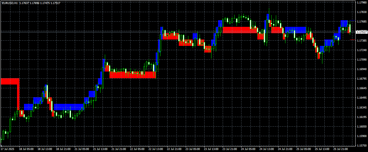 OANDA Renko Chart -2