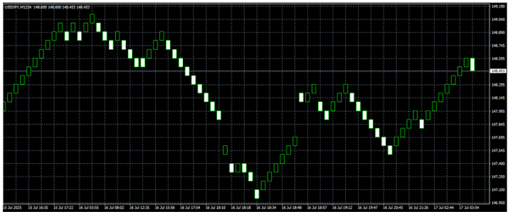 OANDA Renko Chart -5