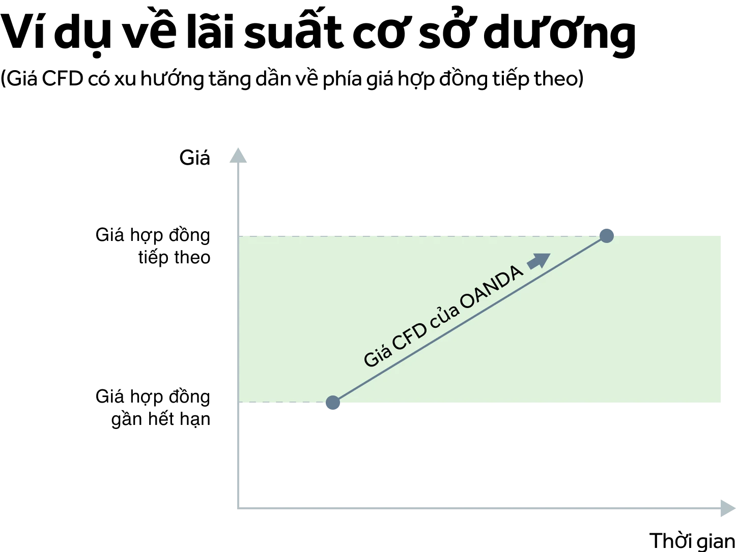 Lãi suất cơ sở dương (Xanh lá cây)