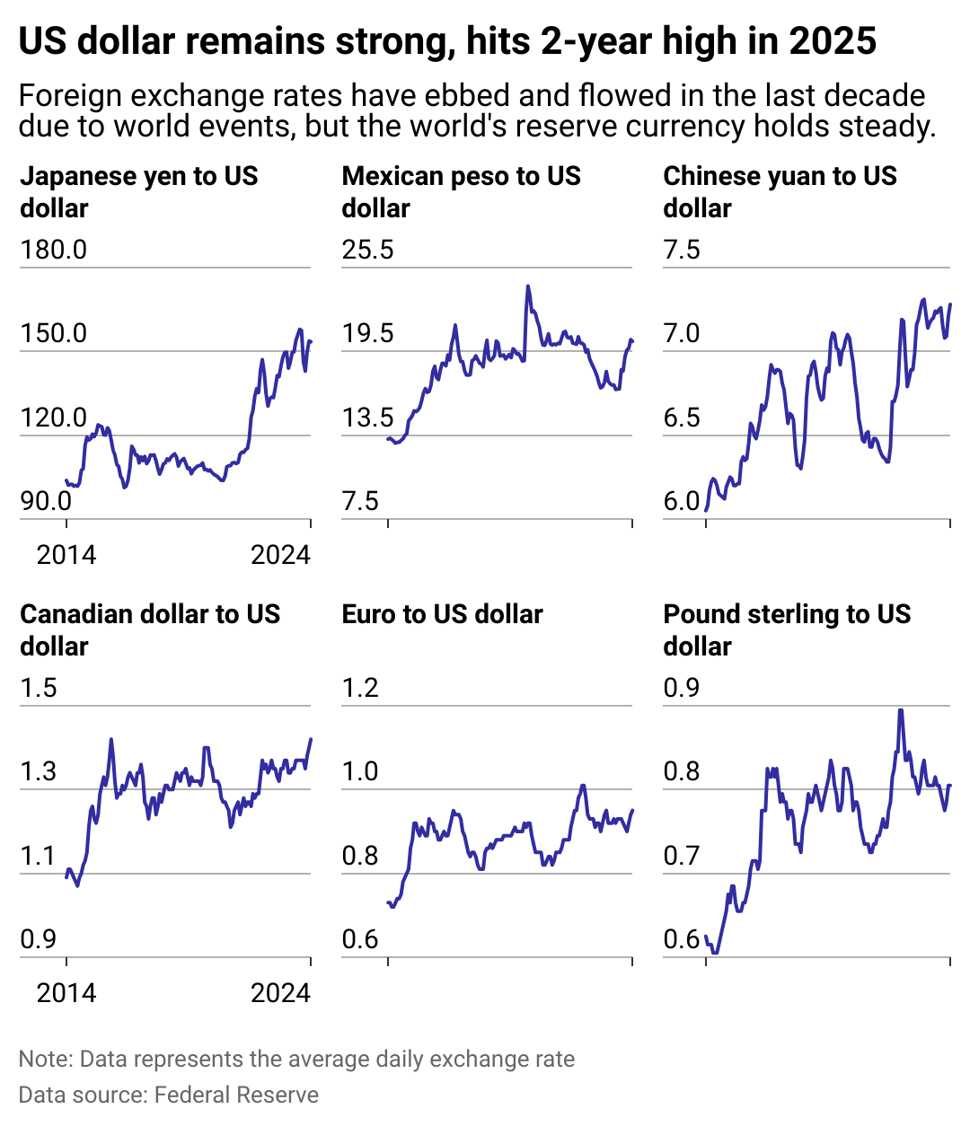 QOs7X-us-dollar-remains-strong-hits-2-year-high-in-2025