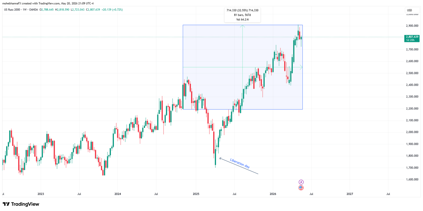 Russell 2000 - November 2024 - current