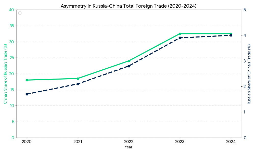 Russia-China Trade