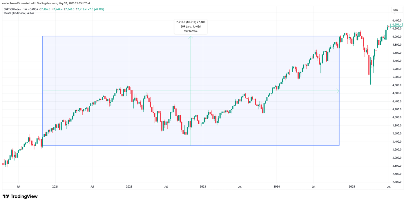 S&P500 - from 2020 - 2024