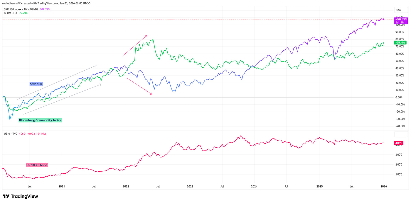 SPX 500 - Boomberg commodity index - US 10 Yr Bond