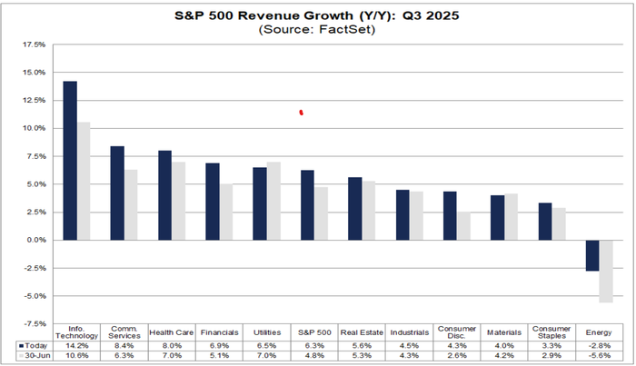 SPX 500 and sectors Q3 revenue growtth forecast_03 Oct 2025
