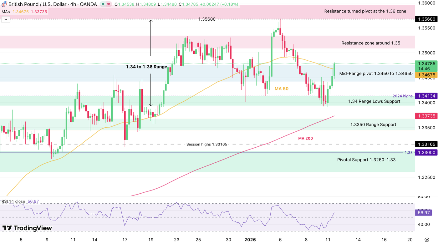 GBP/USD 4H chart, January 12, 2026. Source: TradingView. Past performance is not indicative of future results.