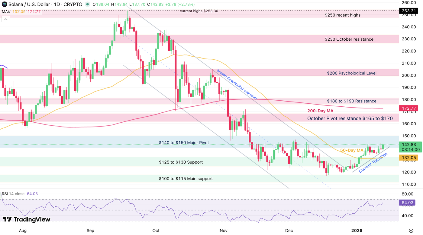 Solana daily chart, January 13, 2026 – Source: TradingView. Past performance is not indicative of future results.