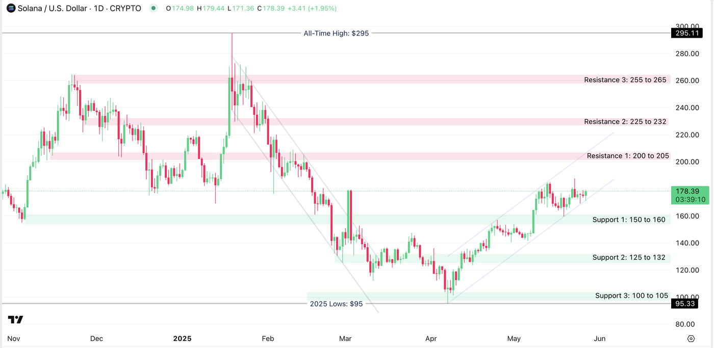 Solana daily article