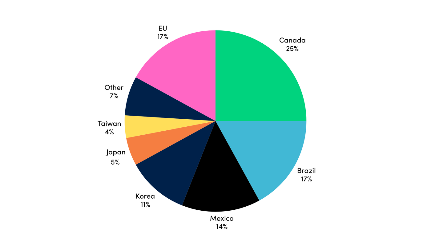 Steel Imports by Country