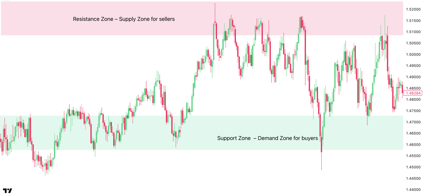Support and Resistance