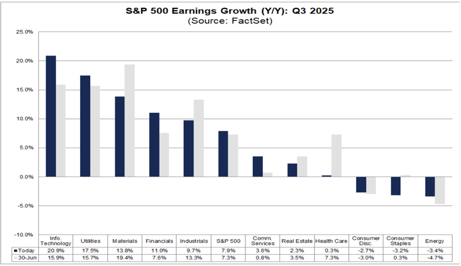 The US Information Technology sector leads in Q3 earnings growth momentum