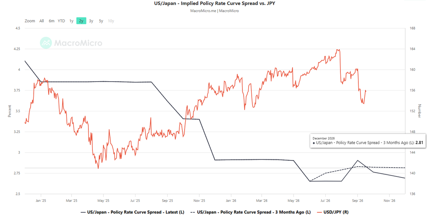 US-Japan implied interest rate policy curve spread as of 17 Sep 2026