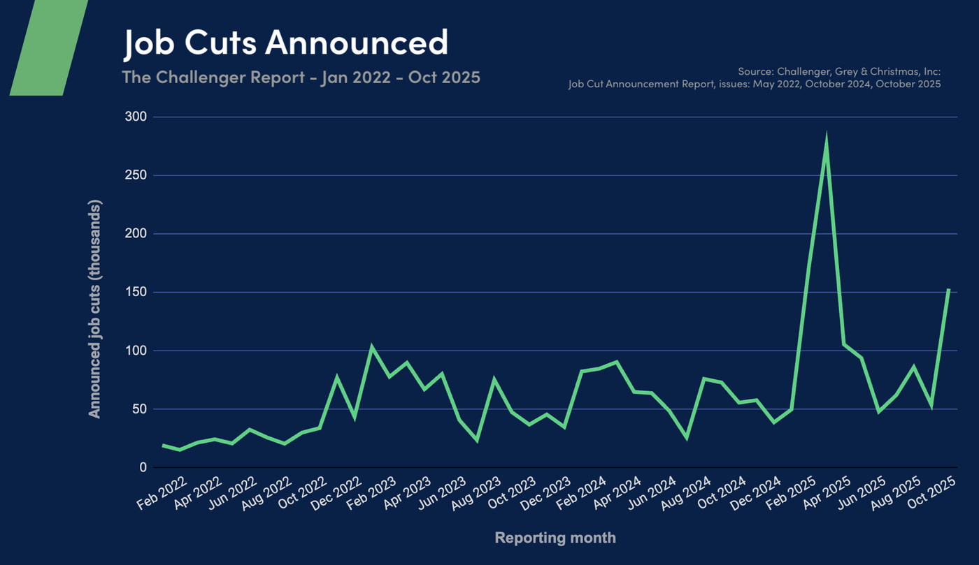 US-Job-Cuts-Announced-Jan-2022-Oct-2025